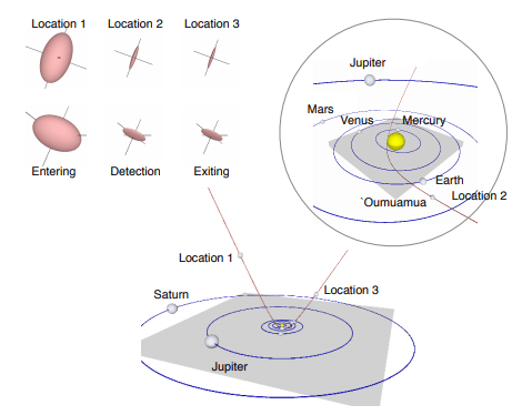 Una imagen del artículo que muestra la evolución del tamaño y la forma de Oumuamua a medida que atraviesa nuestro Sistema Solar.  La sublimación de H2 y su trayectoria a través del Sistema Solar ha cambiado el objeto.  En la esquina superior izquierda se muestran pares de orientaciones en tres puntos discretos de la trayectoria.  Crédito de la imagen: Seligman et al, 2020.