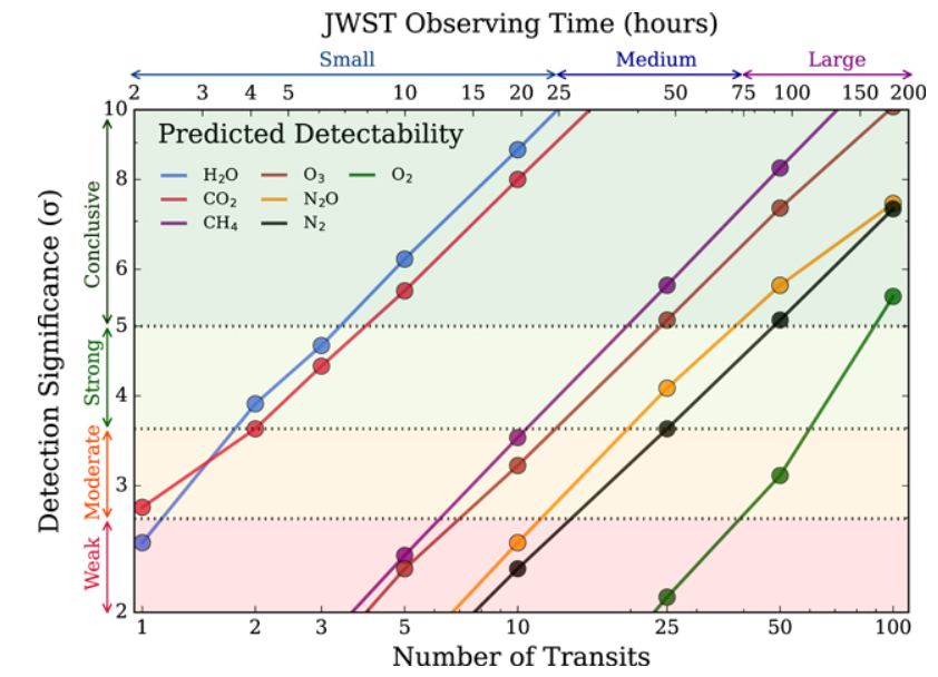 Esta figura del estudio muestra detecciones JWST simuladas de biomarcadores en la atmósfera de un planeta similar a la Tierra que orbita una enana blanca.  Crédito de la imagen: Kaltenegger et al, 2020.