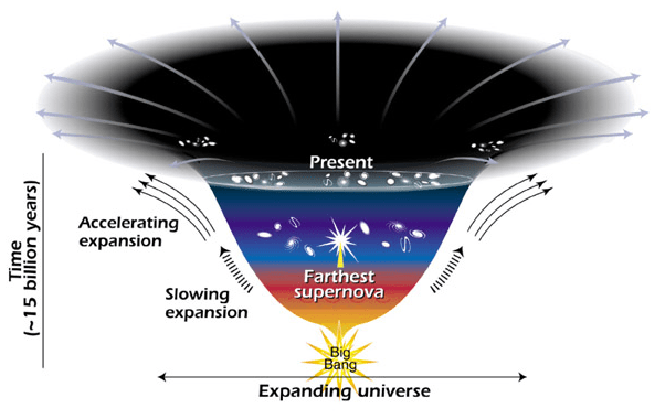 El Universo se está expandiendo, pero la tasa de expansión no ha sido constante.  Hace unos 7.500 millones de años, la tasa de expansión se aceleró.  Las razones de esto son desconocidas, pero la fuerza responsable de esto se llama energía oscura.  Crédito de la imagen: por Ann Feild (STScI) - O Dominio público, 