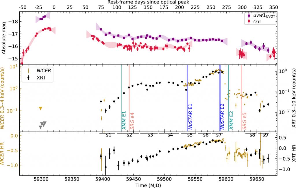 Esta figura del estudio muestra parte de la luz del TDE detectada en diferentes longitudes de onda por diferentes observatorios.  El panel superior muestra picos de luz UV y óptica cerca del comienzo del evento y luego por la noche.  Pero el panel central muestra el aumento en las emisiones de rayos X que observó NuSTAR (púrpura). La corona caliente creó las emisiones de rayos X.  Crédito de la imagen: Yuhan Yao et al 2022 