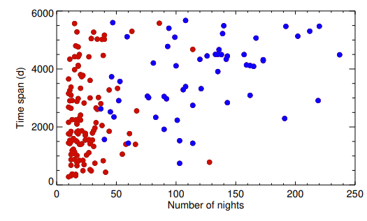 Esta cifra del estudio muestra el número de noches en que se observó cada estrella y el lapso de tiempo de las observaciones.  Las estrellas azules son la submuestra de 57 estrellas y las estrellas rojas son las estrellas restantes.  Crédito de la imagen: Mignon et al.  2023.