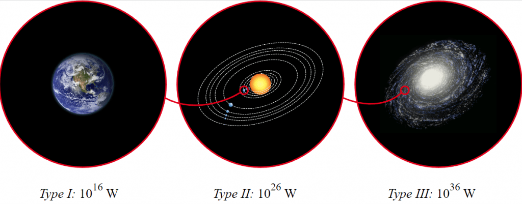 Esta imagen muestra los tipos de civilización Kardashev 1, 2 y 3 y la cantidad de energía que recolectan.  Crédito de imagen: Por Indif - Trabajo propio trabajo derivado: 1 Tierra (en blanco 2).png4 Vía Láctea (en blanco 2).png, CC BY-SA 3.0, 