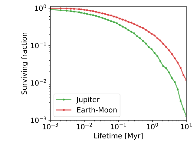 Esta figura del estudio muestra la fracción de supervivencia de los NEO interestelares capturados en función de la vida útil en las órbitas de los NEO.  Muestra que solo el 0.1-1% de los objetos capturados sobreviven en órbitas NEO por 10 Myr, que es significativamente más corto que el tiempo de vida de los NEO conocidos.  Crédito de la imagen: Mukherjee et al.  2023. 